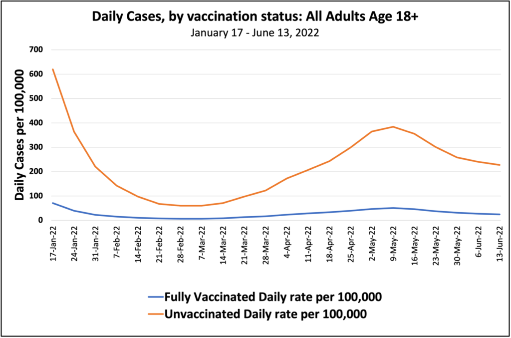 Graph of daily cases by vaccination status